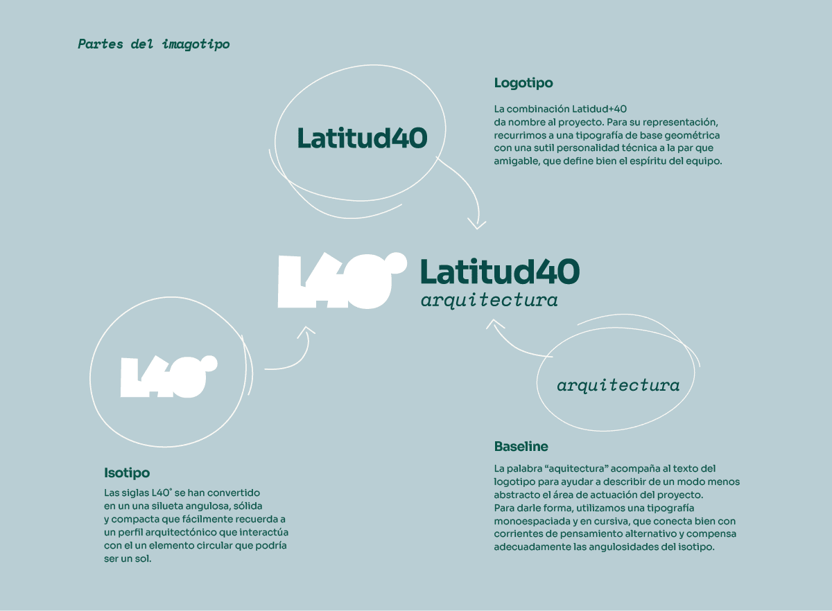 Latitud 40º